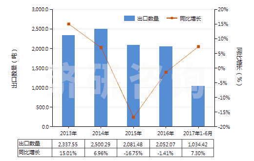 2013-2017年6月中國(guó)尼龍-6，6彈力絲（每根單紗細(xì)度≤50特）(HS54023112)出口量及增速統(tǒng)計(jì)